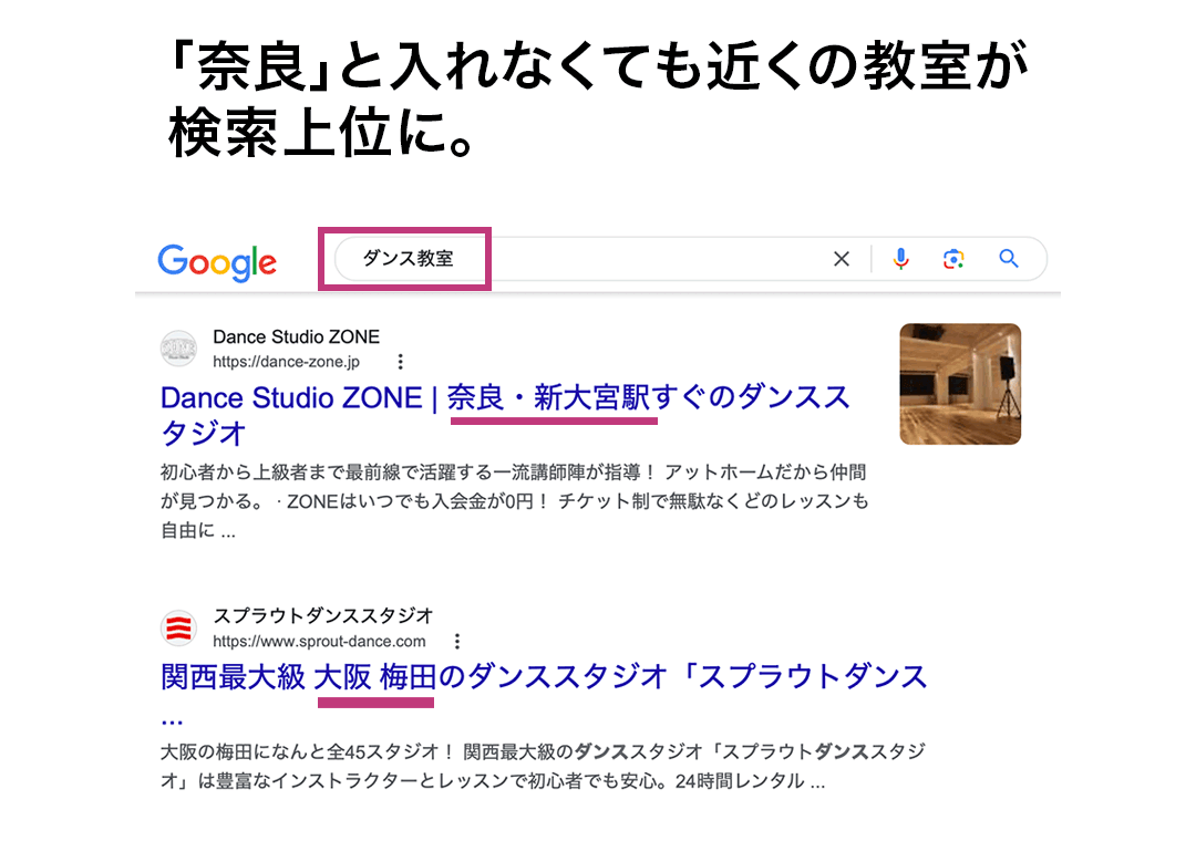 「奈良」と入れなくても近くの教室が検索上位に。