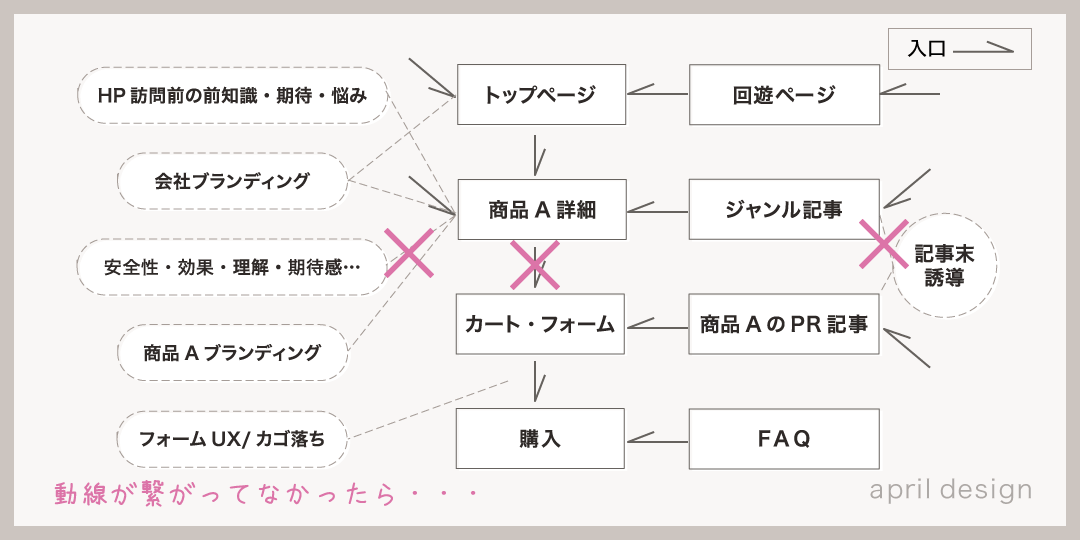 導線図解：もし動線が繋がってなかったら・・・ぶつ切りは成果ダウン。