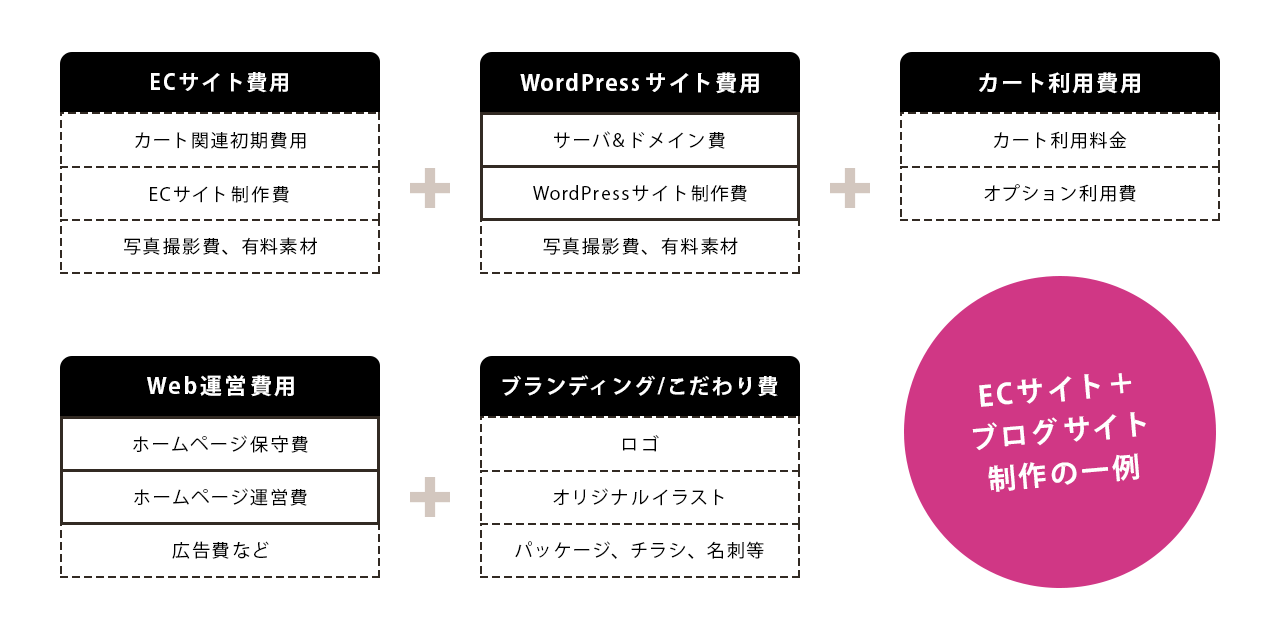 ホームページ作成料金図(一例)