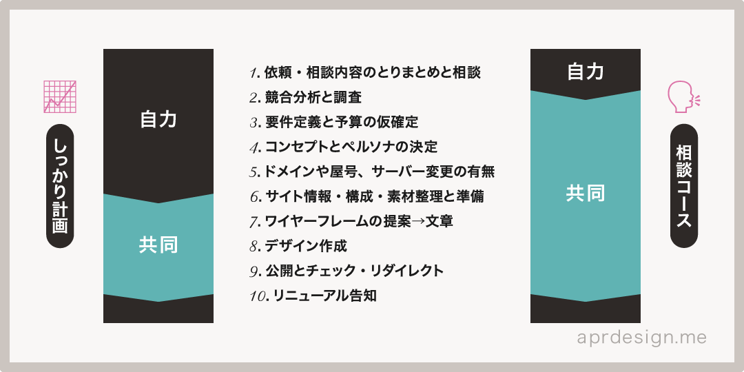 ホームページリニューアルの流れ　図解