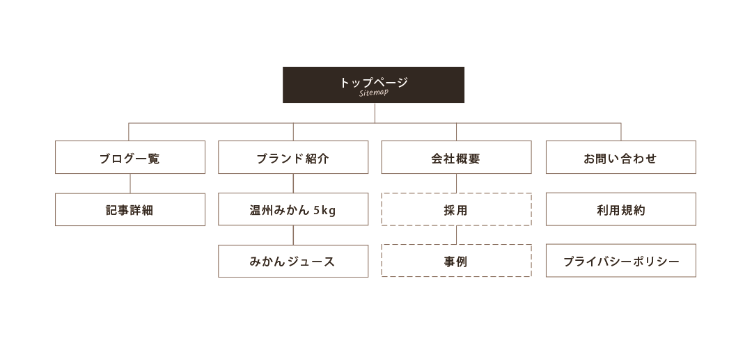 ホームページ構成・コンテンツ例 図