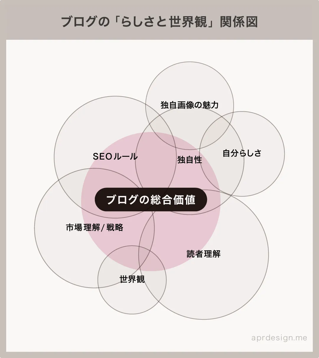 ブログの「自分らしさと世界観」関係図