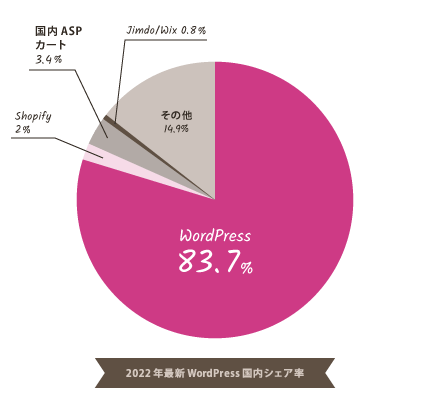 2022年CMSシェア